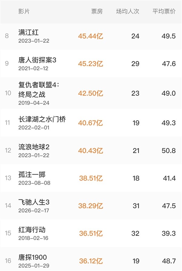 8000万人打卡,《奔驰人生3》14天揽38亿跻身票房榜TOP15
