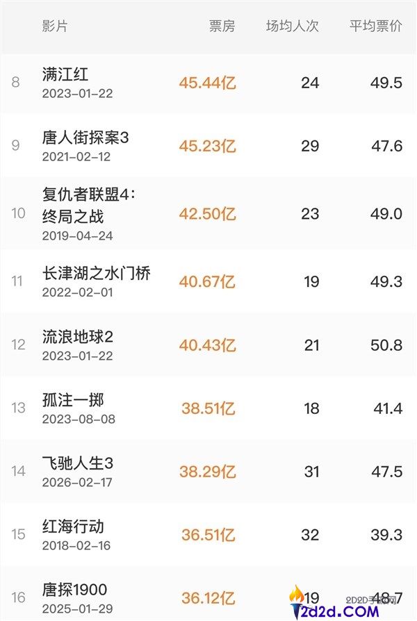 8000万人打卡,《奔驰人生3》14天揽38亿跻身票房榜TOP15