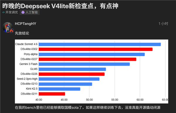 DeepSeek V4 Lite悄悄更新,2000亿小参数机能迫近美国顶流