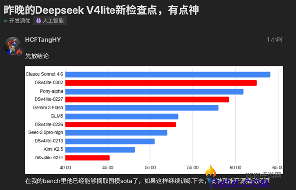 DeepSeek V4 Lite悄悄更新,2000亿小参数机能迫近美国顶流