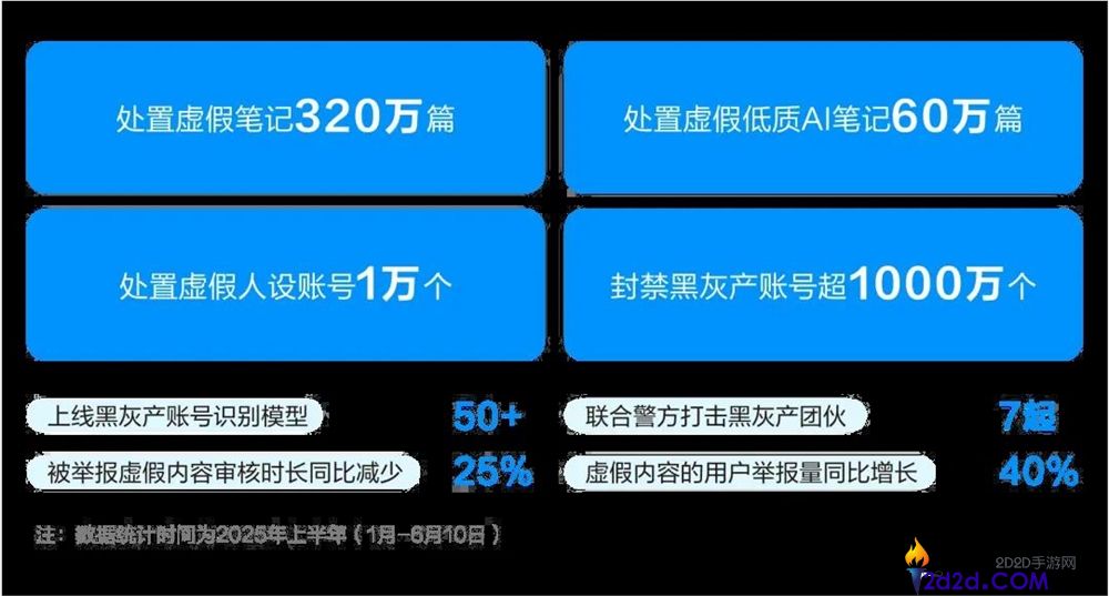 小红书挥刀AI托管账号,让AI当替身做账号行不通了