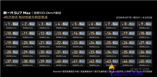 新一代小米SU7全系晋级固定卡钳 一连40次100km-0刹停不衰减