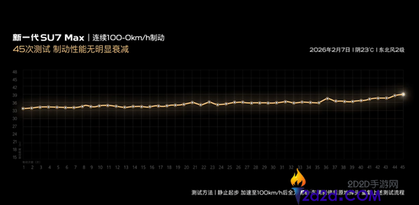 新一代小米SU7全系晋级固定卡钳 一连40次100km-0刹停不衰减