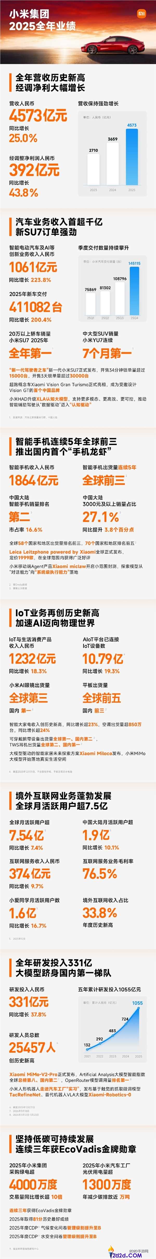 暴涨43.8%,小米一天净利润1.07亿元 雷军,创汗青新高