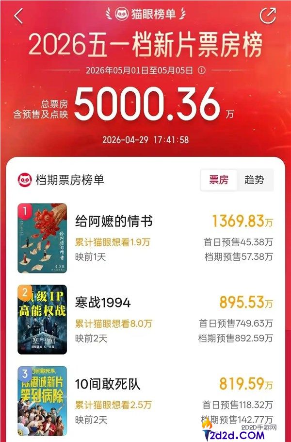 五一档新片预售炽热,片子《给阿嬷的情书》领跑五一档