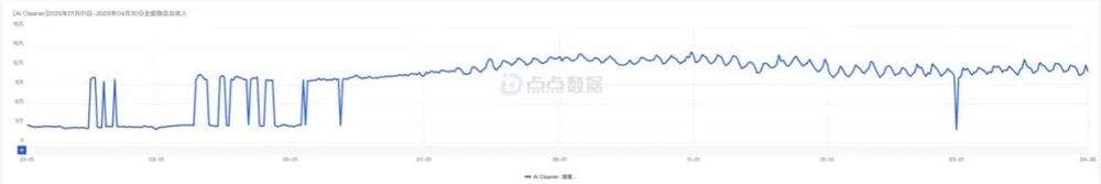 “过气”的手机清算赛道,一家小厂做出了400万美元的月流水?