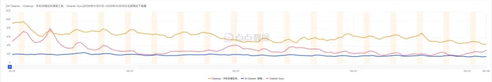 “过气”的手机清算赛道,一家小厂做出了400万美元的月流水?