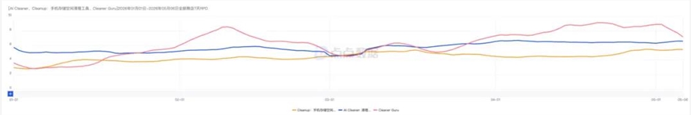 “过气”的手机清算赛道,一家小厂做出了400万美元的月流水?