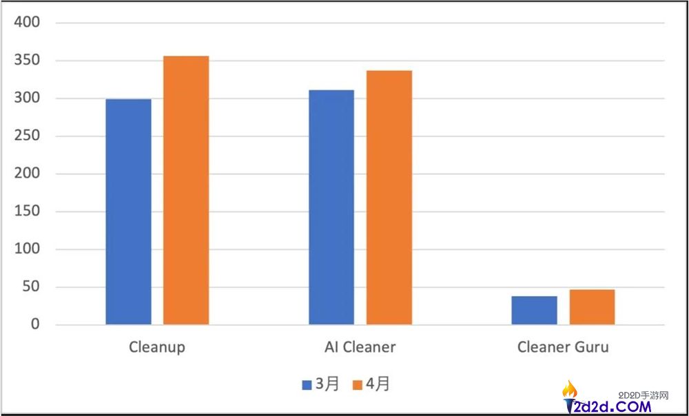 “过气”的手机清算赛道,一家小厂做出了400万美元的月流水?
