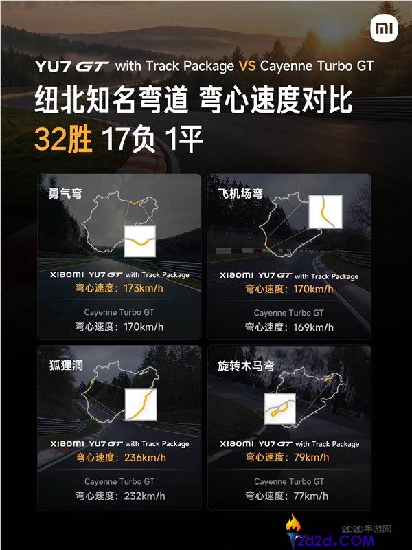 小米 YU7 GT 刷新纽北 SUV 纪录:7 分 22 秒 755,弯心速度完胜保时捷