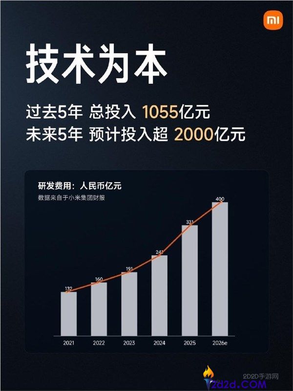 小米 5 年研发投入 1055 亿!雷军宣布未来 5 年将超 2000 亿