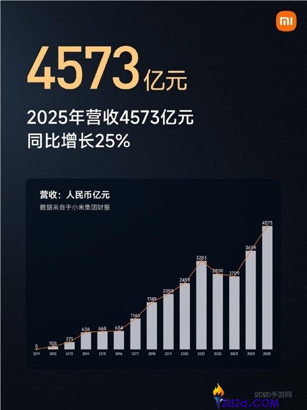 小米 5 年研发投入 1055 亿!雷军宣布未来 5 年将超 2000 亿