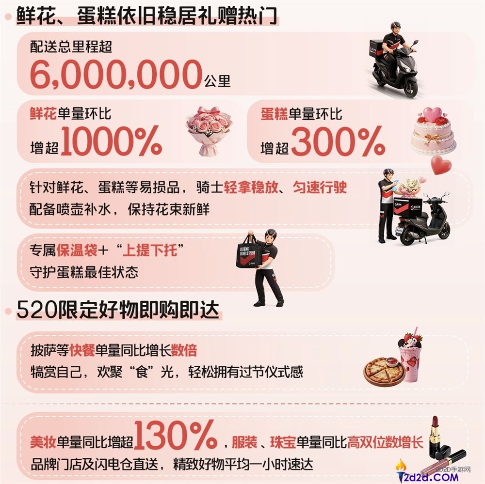 520 浪漫经济爆发:顺丰同城鲜花蛋糕配送里程超 600 万公里