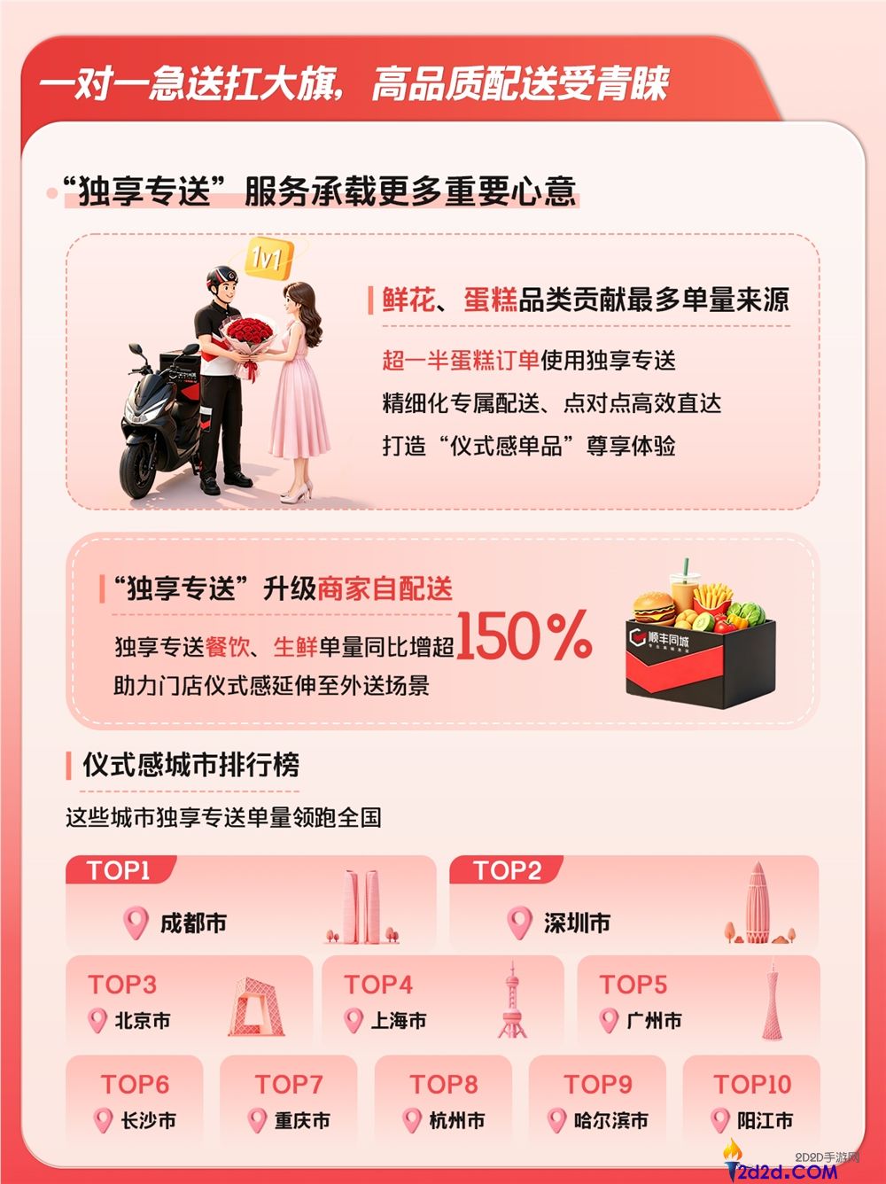 520 浪漫经济爆发:顺丰同城鲜花蛋糕配送里程超 600 万公里