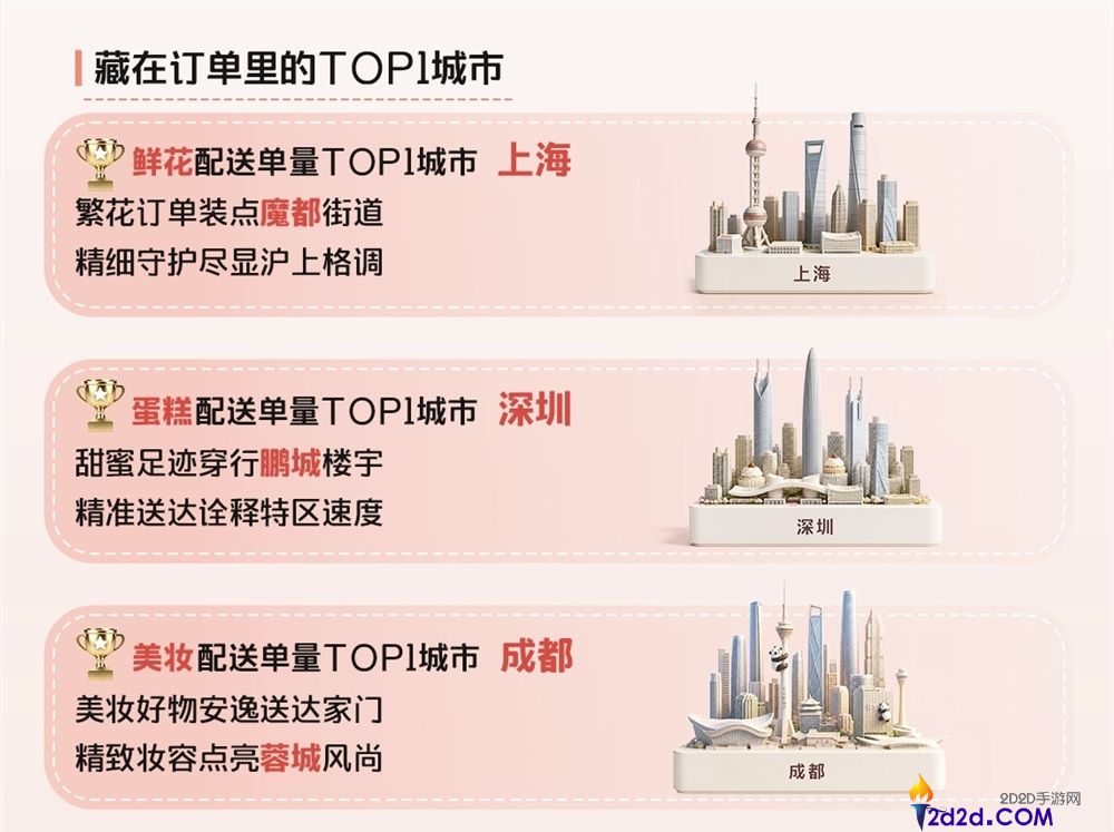 520 浪漫经济爆发:顺丰同城鲜花蛋糕配送里程超 600 万公里
