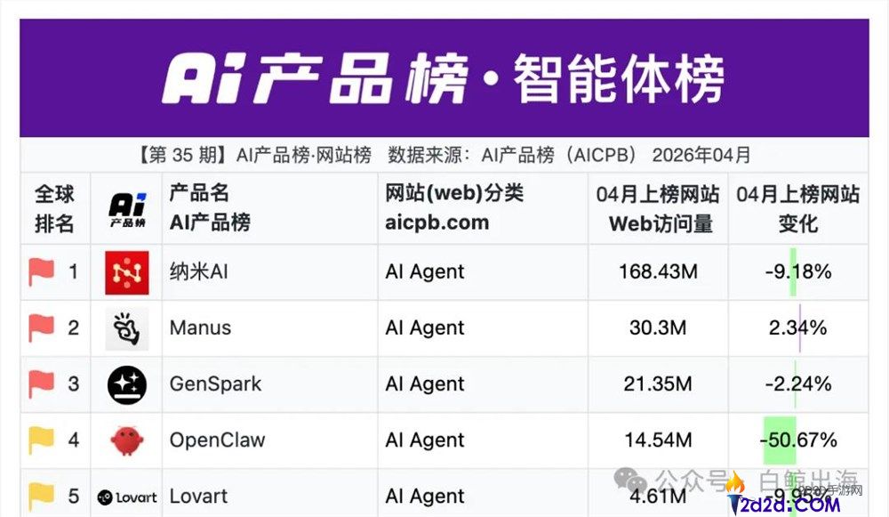 半年内收入翻倍,Manus与Genspark如何在巨头夹攻中成功变现