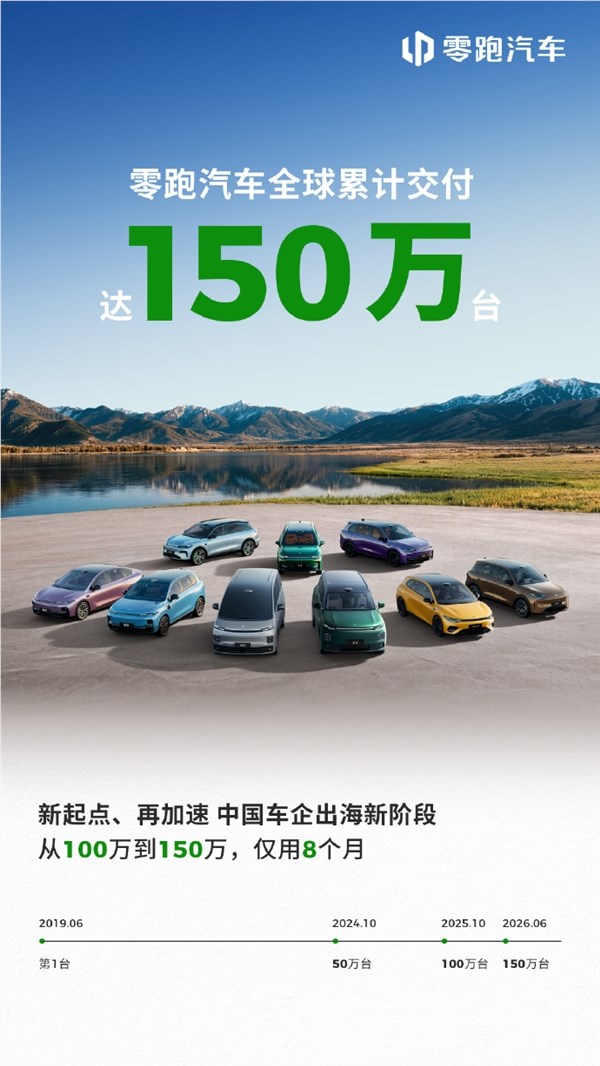 零跑汽车全球交付突破150万台,海外出口双第一,8个月销量狂增50万台