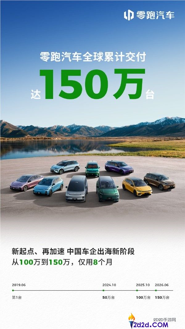 零跑汽车全球交付突破150万台,海外出口双第一,8个月销量狂增50万台
