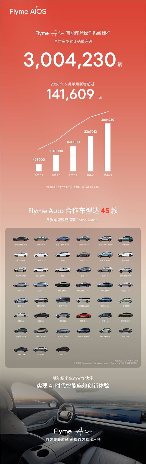 魅族Flyme Auto协作车型单月销量达14万辆,累计突破300万辆大关