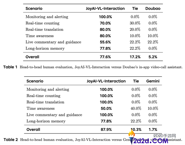 全球首款京东全栈开源JoyAI-VL-Interaction:实现大模子边看边说功能
