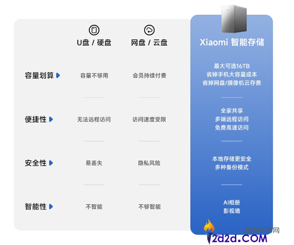 小米智能存储众筹热销:2299元起自带红盘,3分钟售出700万元以上