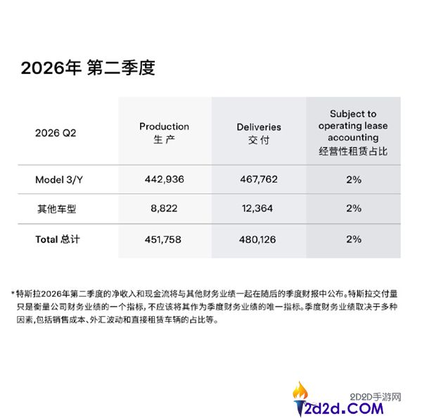 特斯拉第二季度交付量达48万辆,同比增长34%,超预期表现