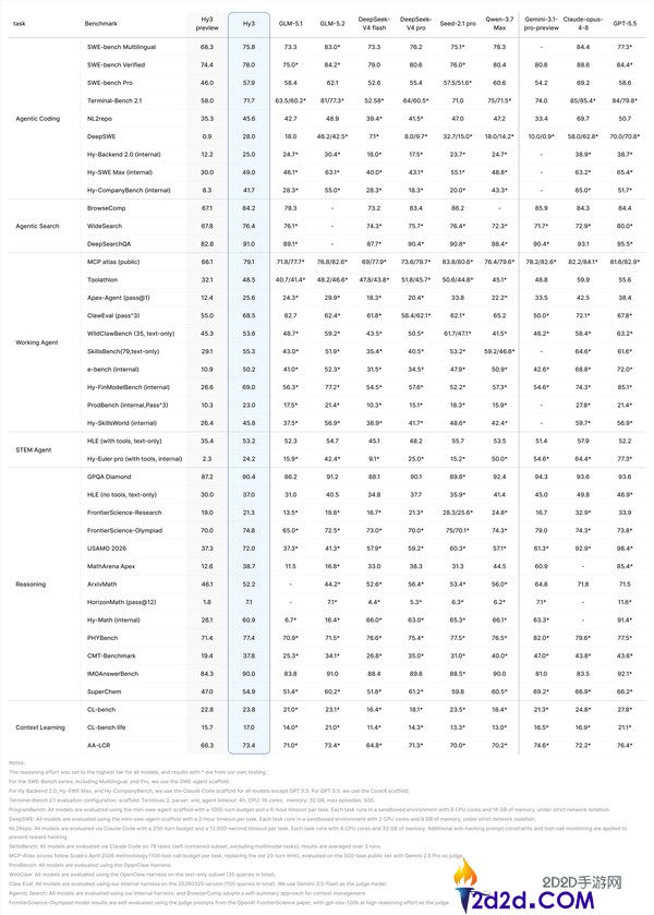 腾讯混元Hy3正式发布:最强说话模子转正,智能化与成本优势并存