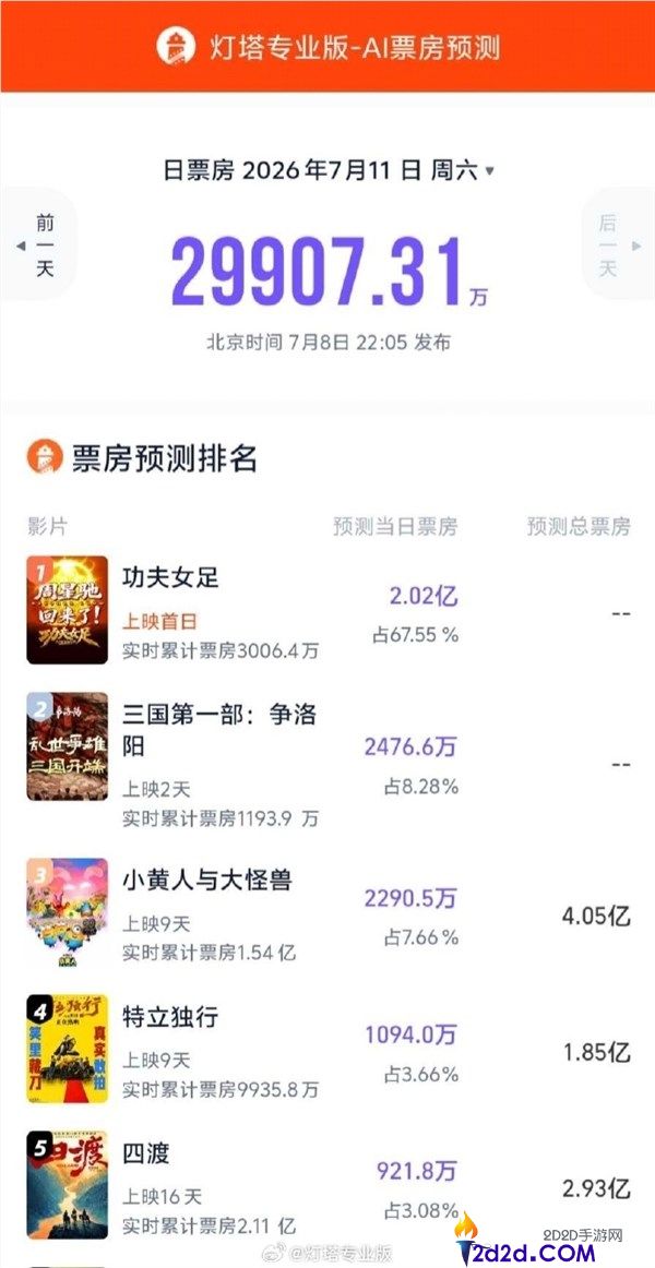 周星驰《功夫女足》预售票房破4000万,首日票房预计超2亿!