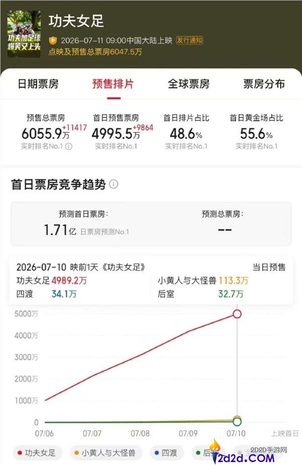 周星驰新片《功夫女足》今日上映,长预告发布已获多项荣誉第一