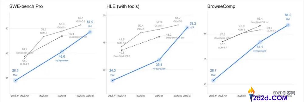姚顺雨Hy3助力市值一天暴涨至4万亿,缓解马化腾焦虑?