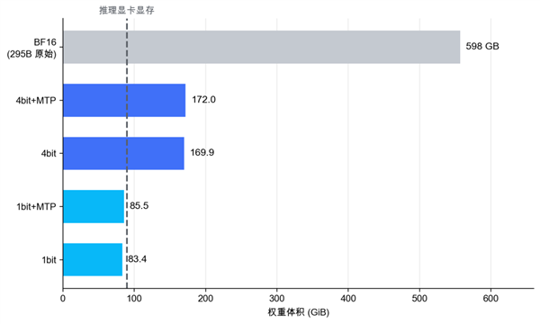 腾讯发布混元Hy3极致量化版本:单卡运行,参数总计295B