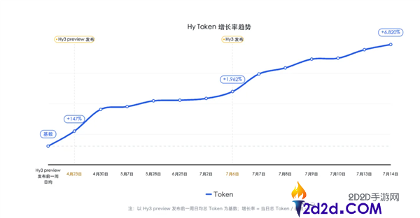 腾讯混元大模子Hy3上线一周,总挪用量激增68倍