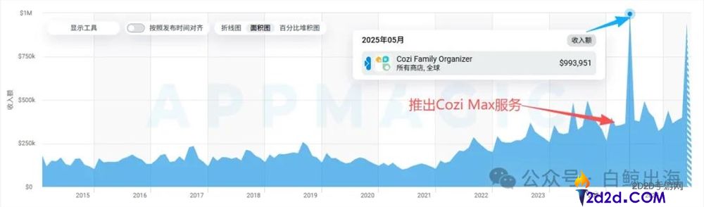 二十年家庭日历App如何实现单月百万美元流水?