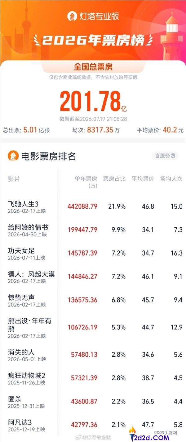 《功夫女足》票房逆袭:星爷作品上映9天即跻身年度TOP3