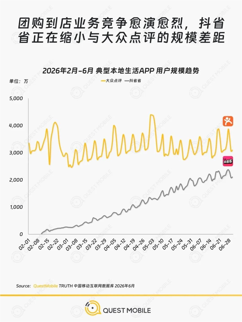 《抖省省进军群众点评市场,美团能否抵挡抖音的强势攻势?》