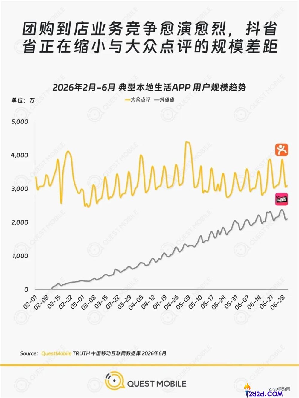 《抖省省进军群众点评市场,美团能否抵挡抖音的强势攻势?》