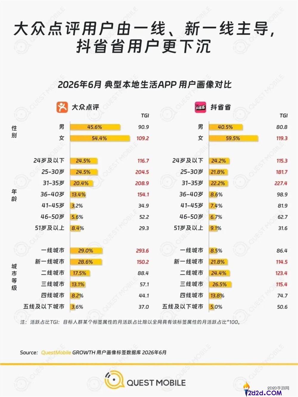《抖省省进军群众点评市场,美团能否抵挡抖音的强势攻势?》
