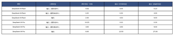 DeepSeek-V4-Pro正式版上线,8月17日起全系价格调整通知