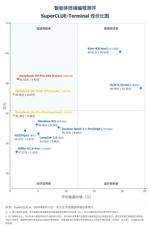 超高性价比 DeepSeek V4 Pro 编程测评:成本仅为第一名的1/14