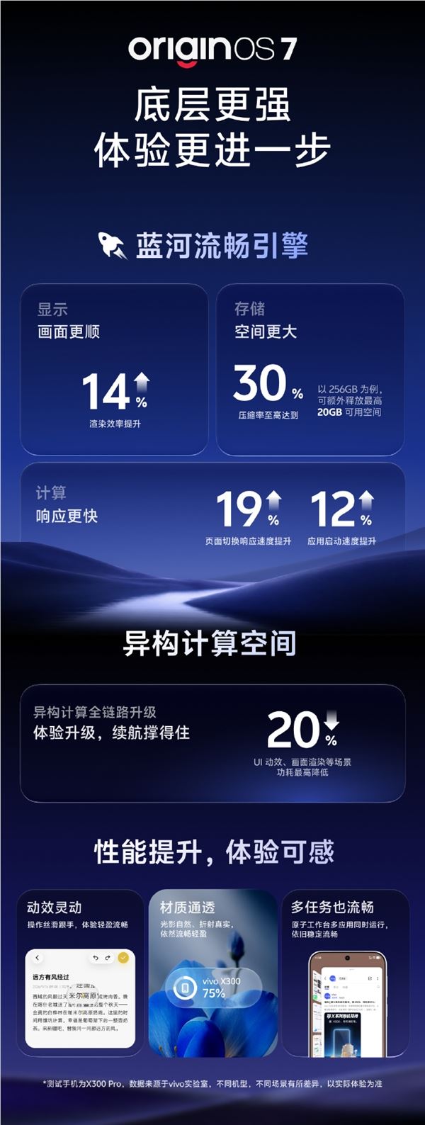 OriginOS 7蓝河流利引擎全面升级:复杂动效与多任务切换依然流畅无阻