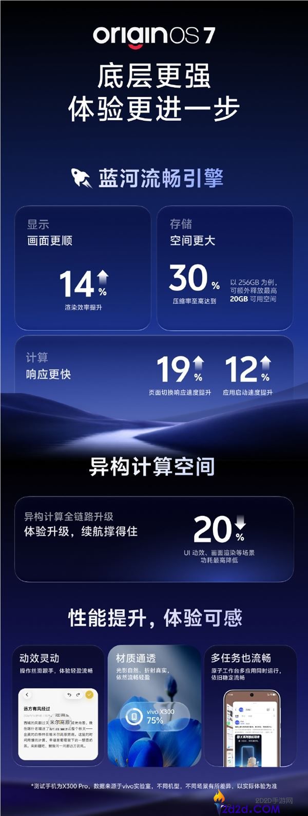 OriginOS 7蓝河流利引擎全面升级:复杂动效与多任务切换依然流畅无阻