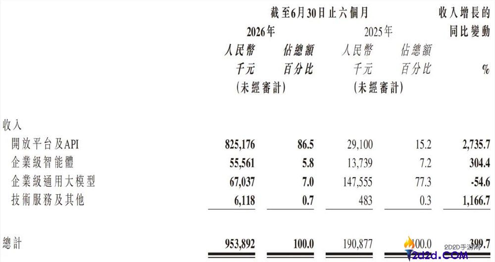 单月收入9亿,智谱敬本人值得一杯的成就
