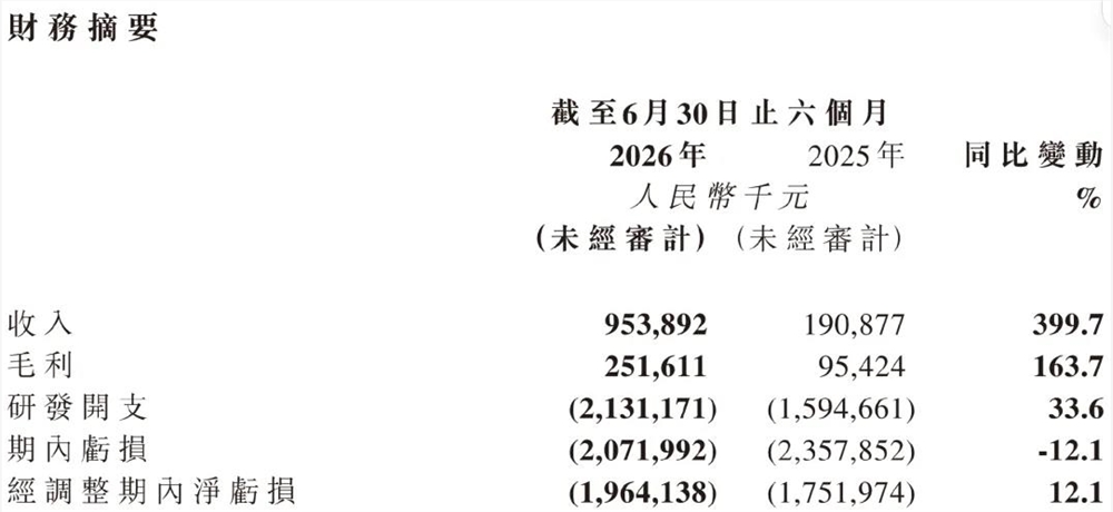 单月收入9亿,智谱敬本人值得一杯的成就