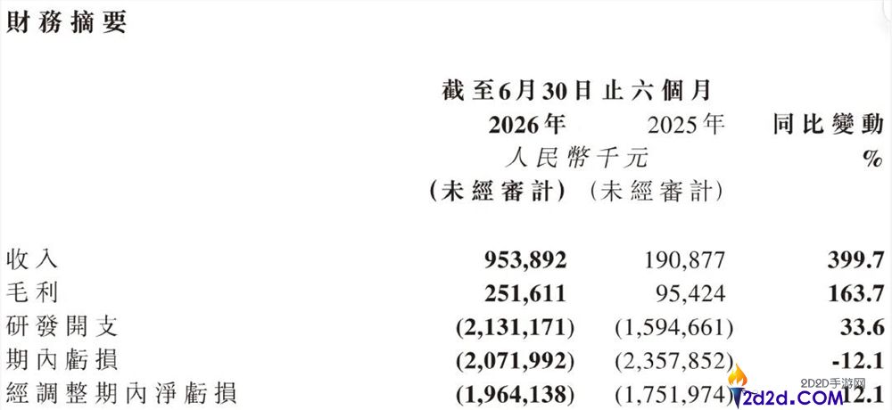 单月收入9亿,智谱敬本人值得一杯的成就