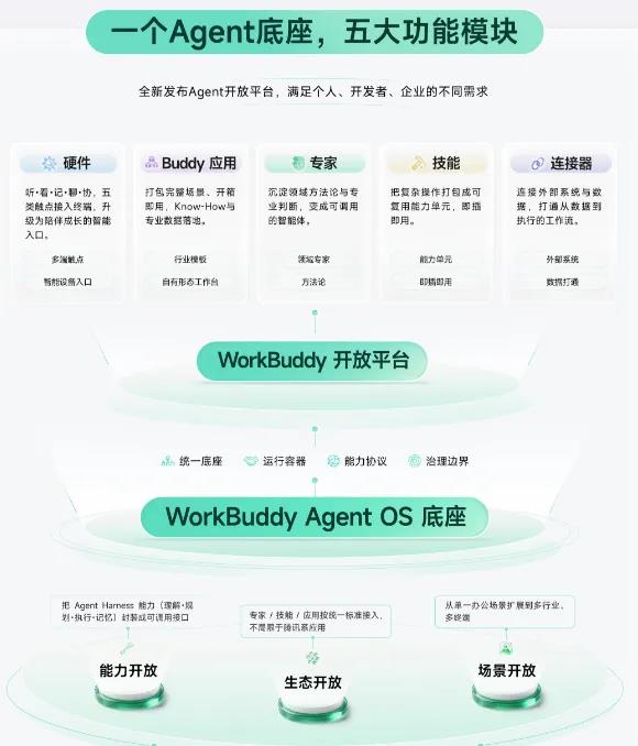WorkBuddy开放平台正式上线,AI Agent迈入“组网”新阶段
