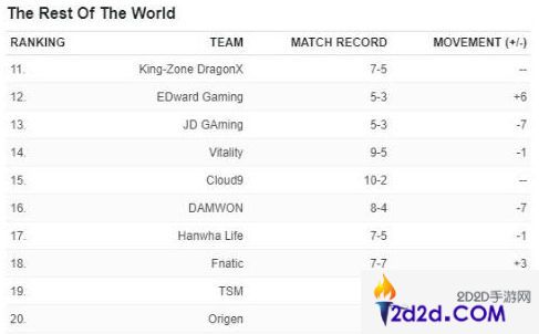 ESPN最新LOL战队排行榜：GRF第一稳如泰山，前十名LPL占半数！