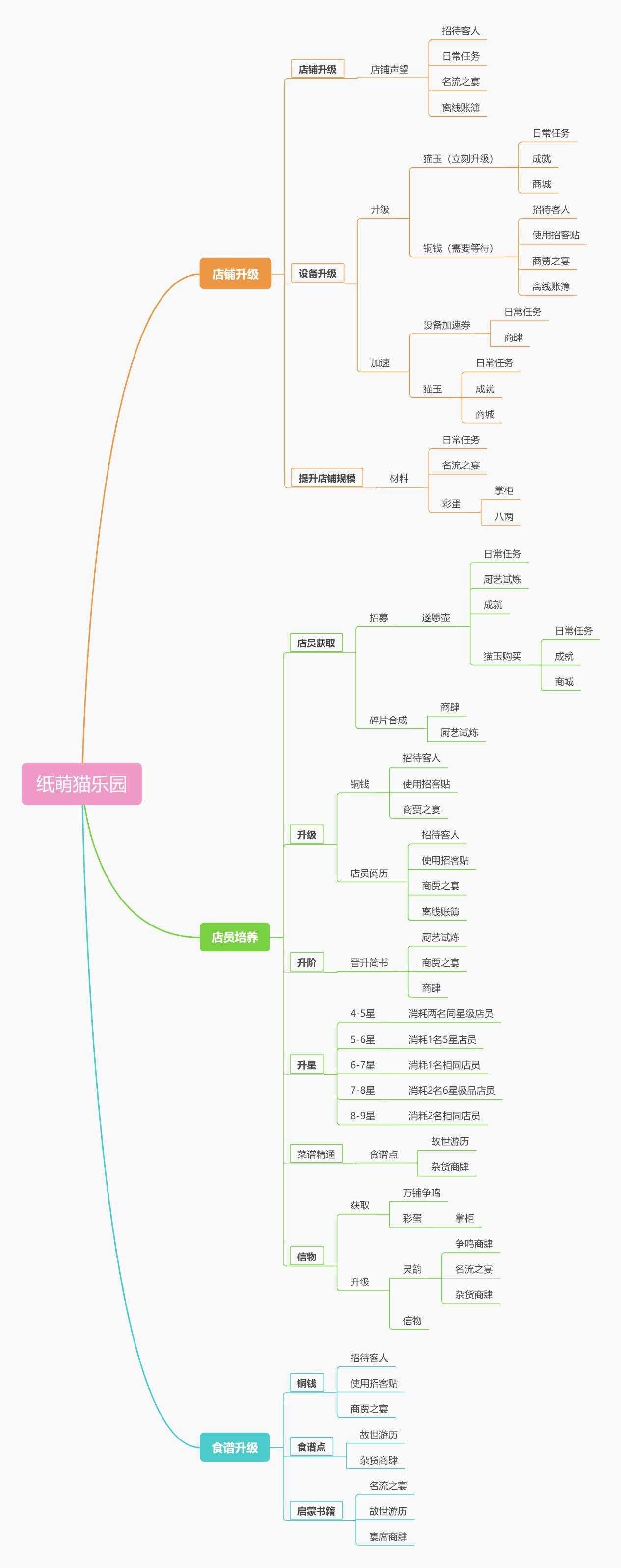 纸萌猫乐园攻略大全 萌新少走弯路经营攻略[多图]