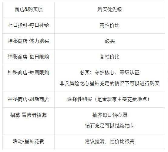高回报钻石使用攻略心得_命运圣契钻石怎么用最划算[多图]