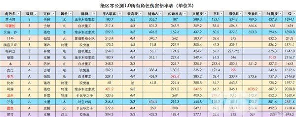 绝区零谁的伤害最高_绝区零全角色的伤害倍率一览