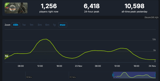 《真三起源》试玩热度一般 Steam峰值仅万人出头